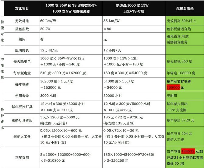 酒店照明节能改造使用传统灯具及LED灯具的对比图;酒店照明节能改造,首选爱迪晟